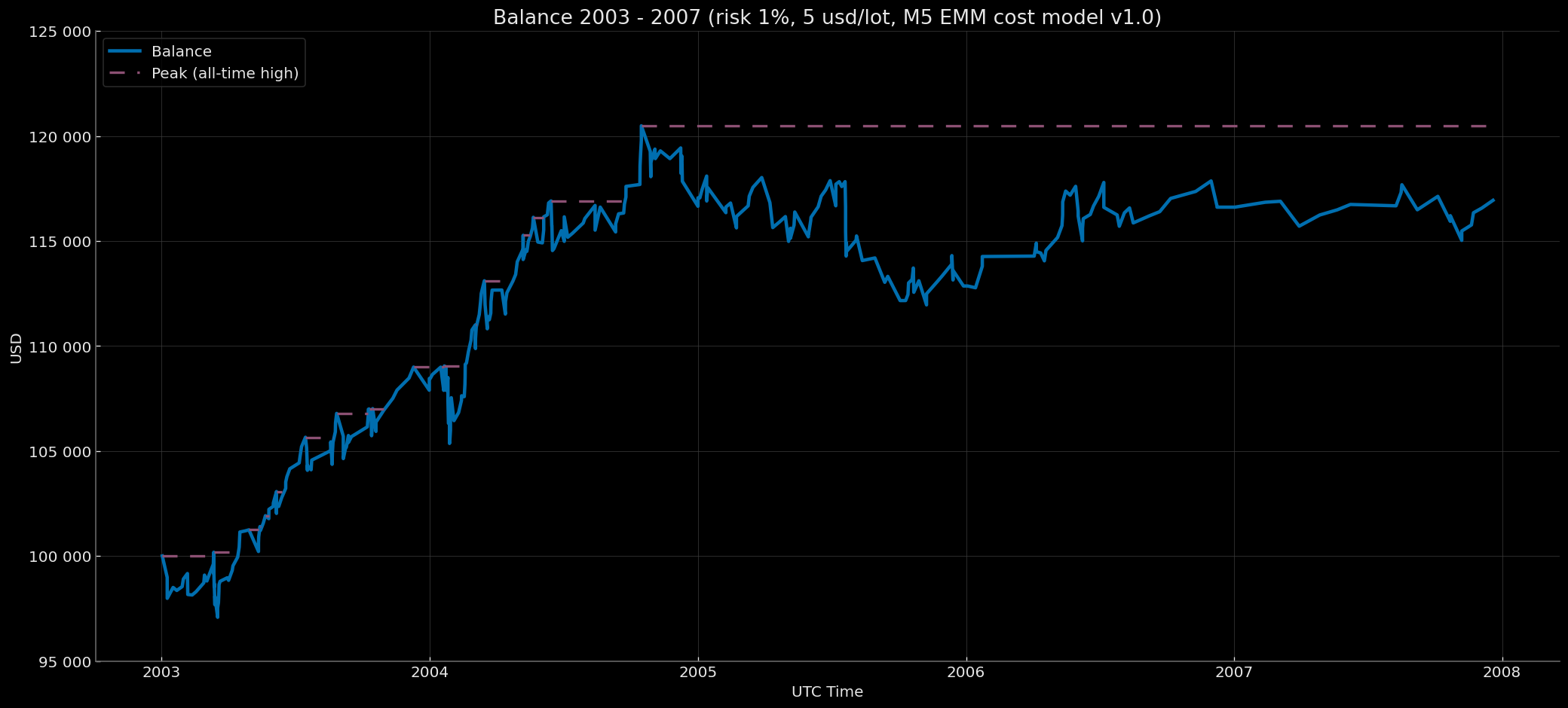 M5 EMM — Retail Rebate — Extended Baseline 5 USD/lot — Balance Curve