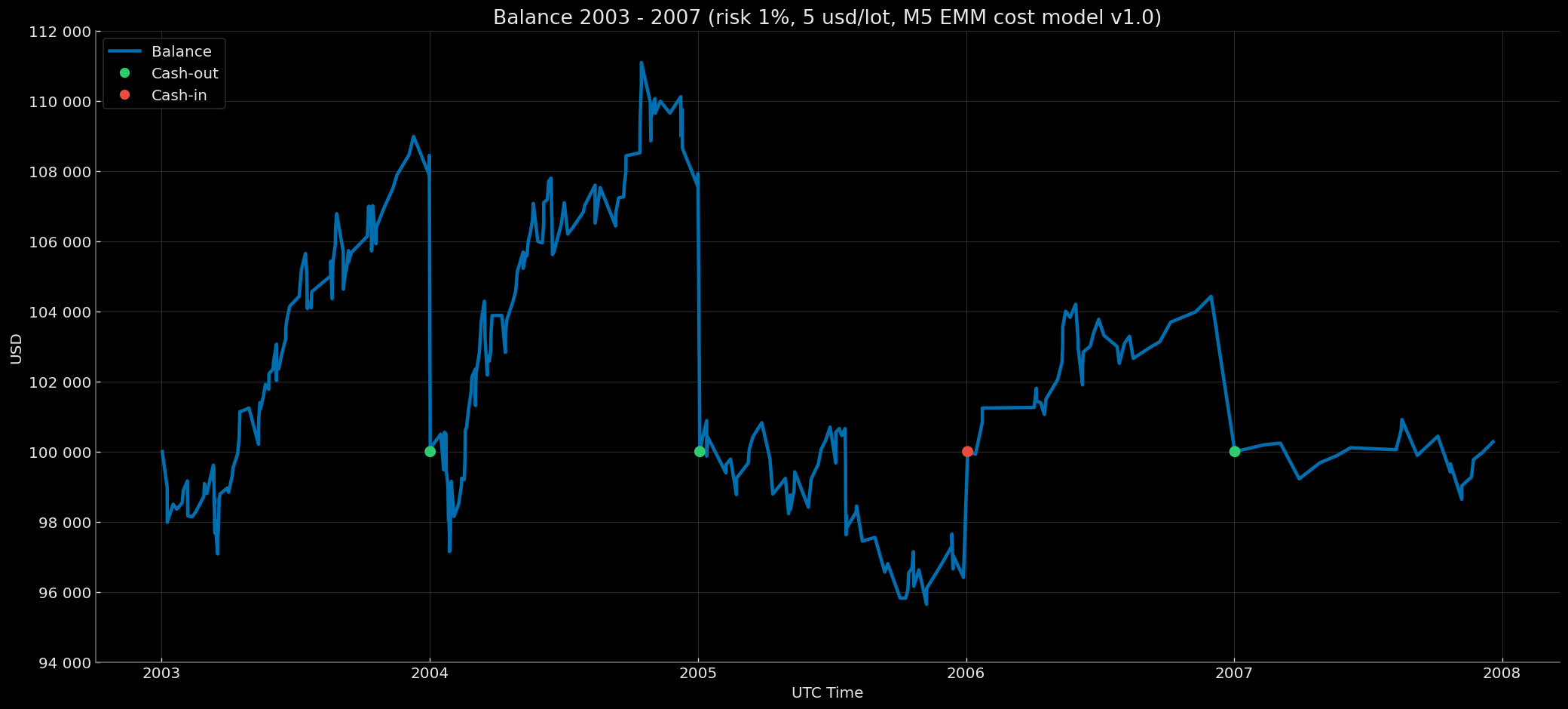 M5 EMM — Retail Rebate — Extended Baseline 5 USD/lot — Balance Curve