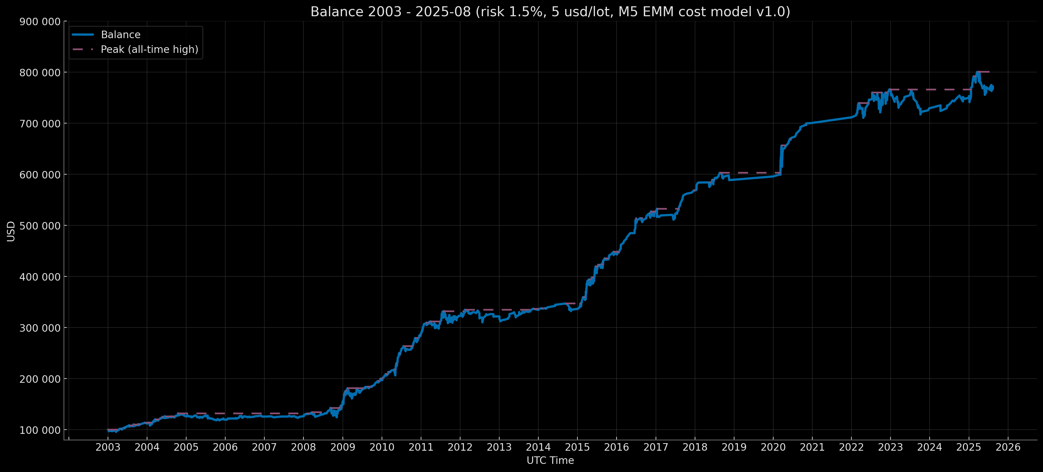 M5 EMM — Retail Rebate — Composite Baseline 5 USD/lot — Balance Curve