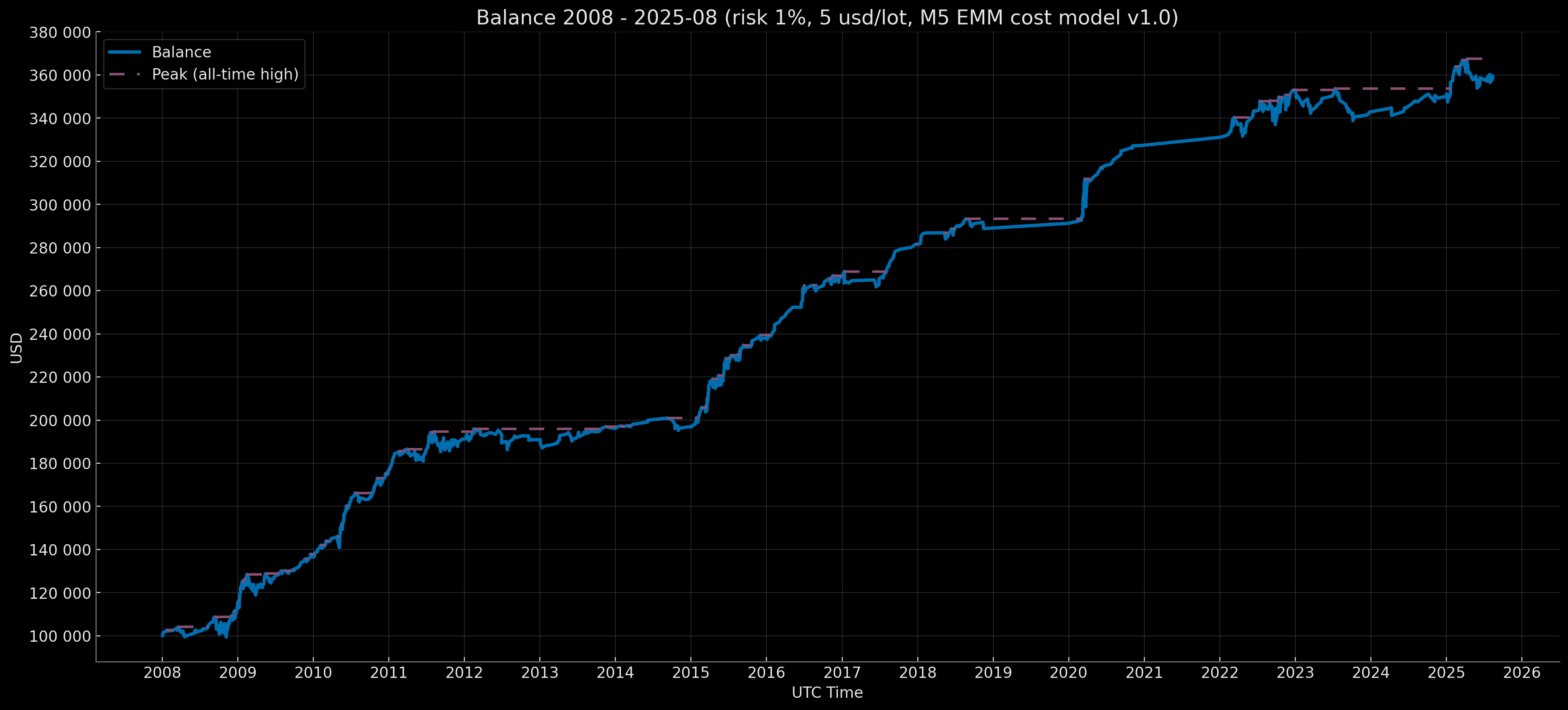 M5 EMM — Retail Rebate — Core Baseline 5 USD/lot — Balance Curve