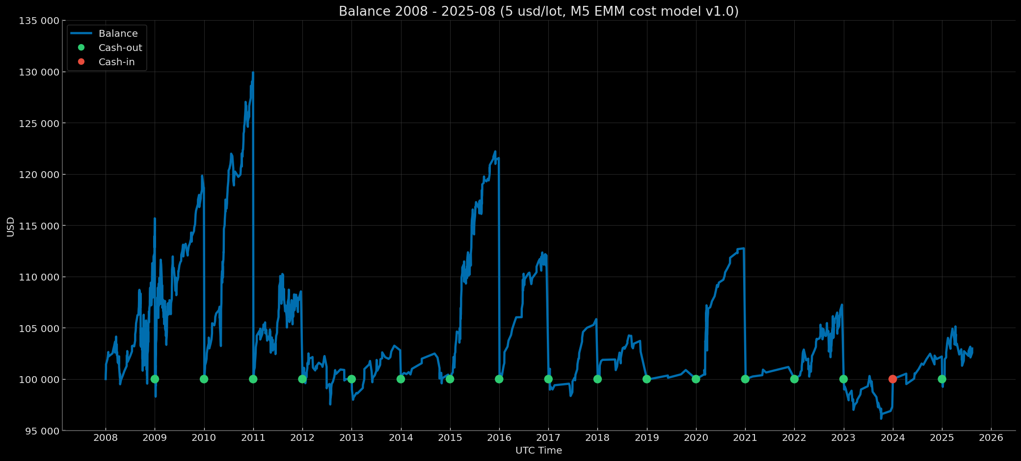 M5 EMM — Retail Rebate — Core Baseline 5 USD/lot — Balance Curve