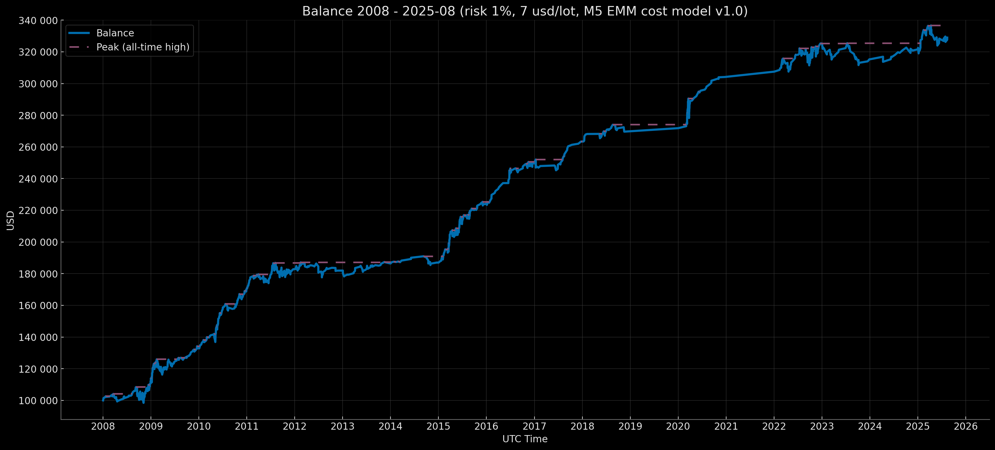 M5 EMM — Retail Standard — Core Baseline 7 USD/lot — Balance Curve