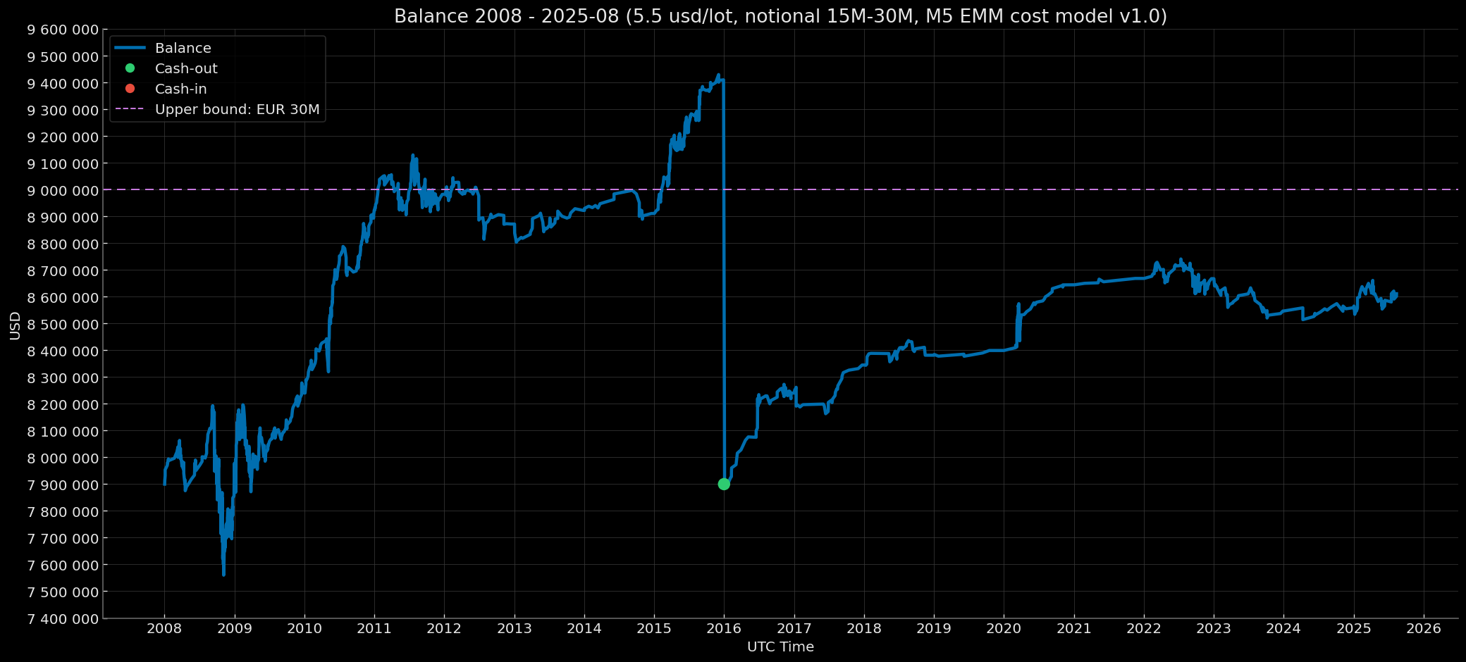 M5 EMM — Institutional — Core Baseline 5.5 USD/lot — Balance Curve