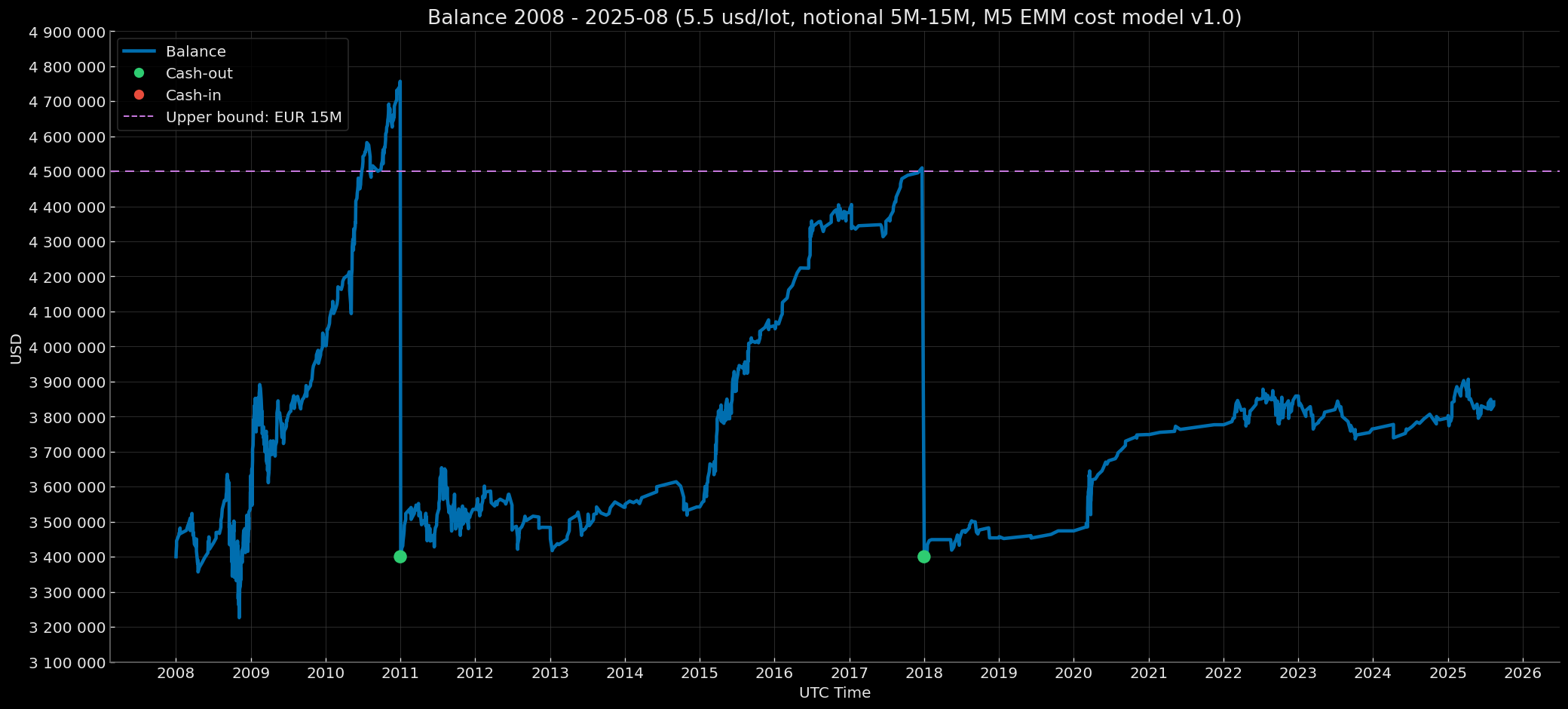 M5 EMM — Institutional — Core Baseline 5.5 USD/lot — Balance Curve