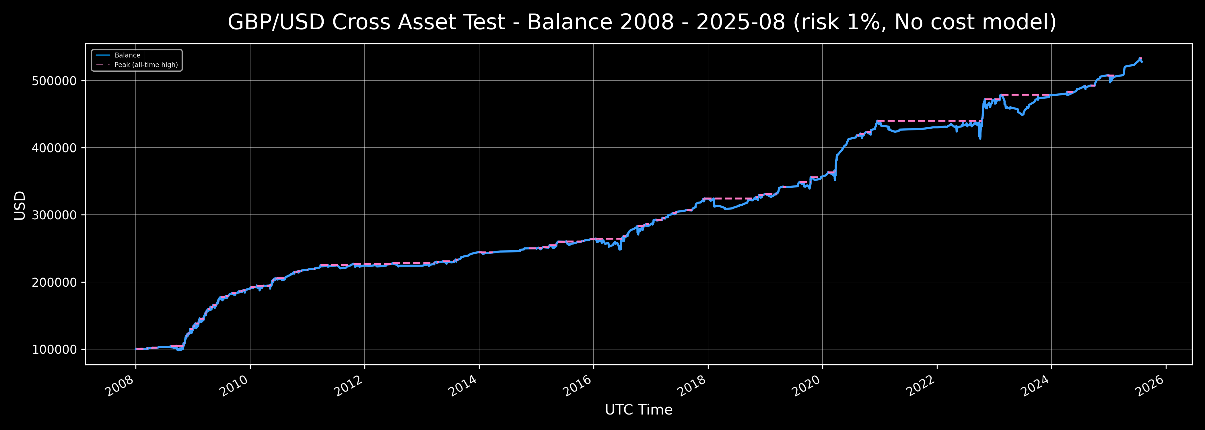 EMM M5 — GBPUSD Cross Asset Test — Core Baseline — Balance Curve