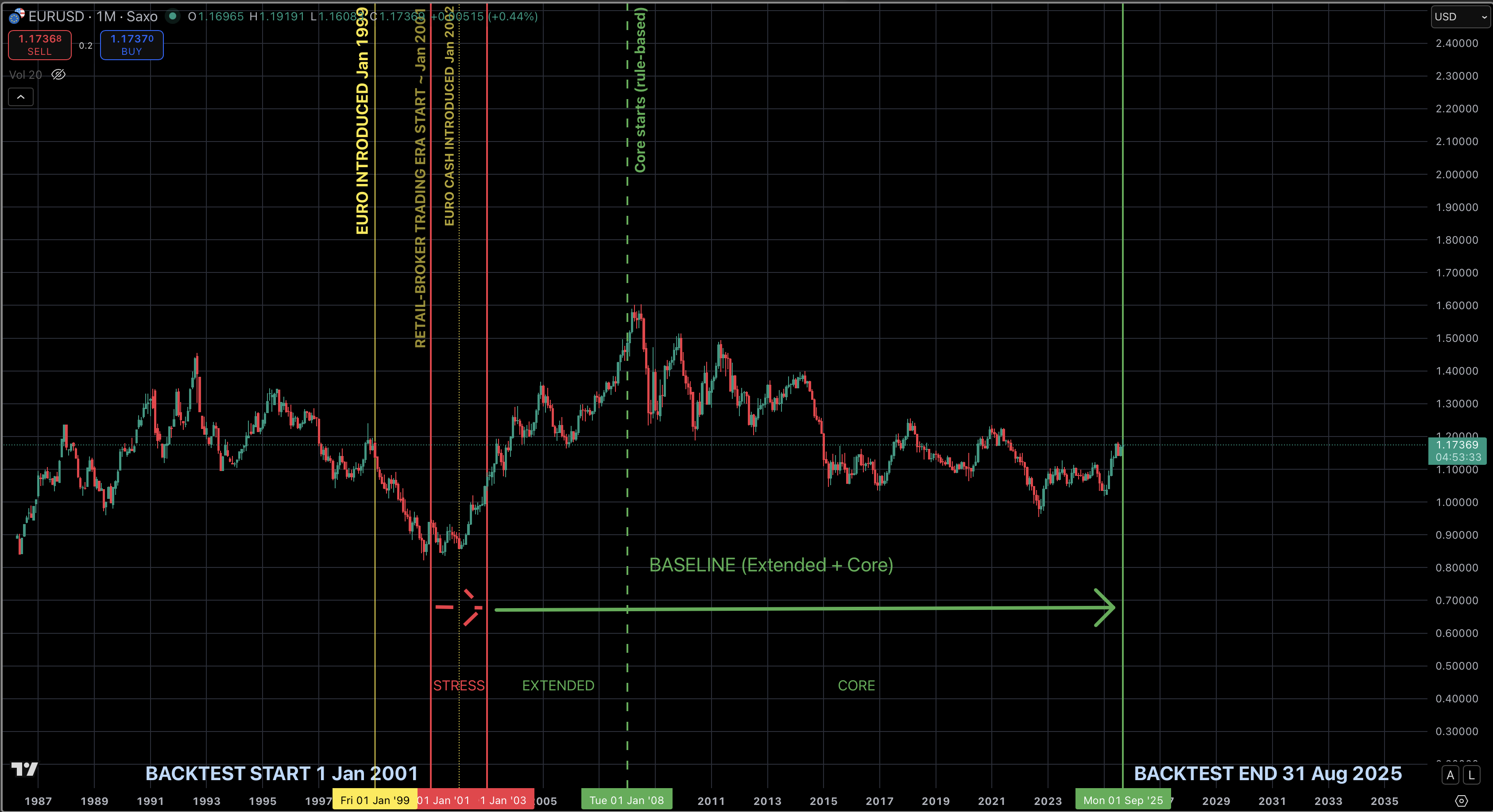 Euro Macromechanica (EMM) Backtest Period